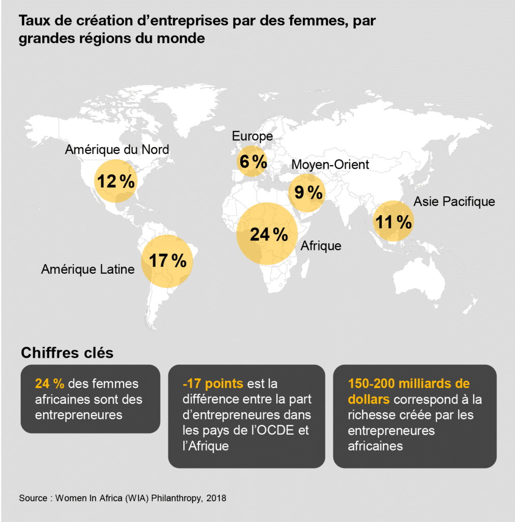 statistiques femmes entrepreneures en Afrique et dans le monde.